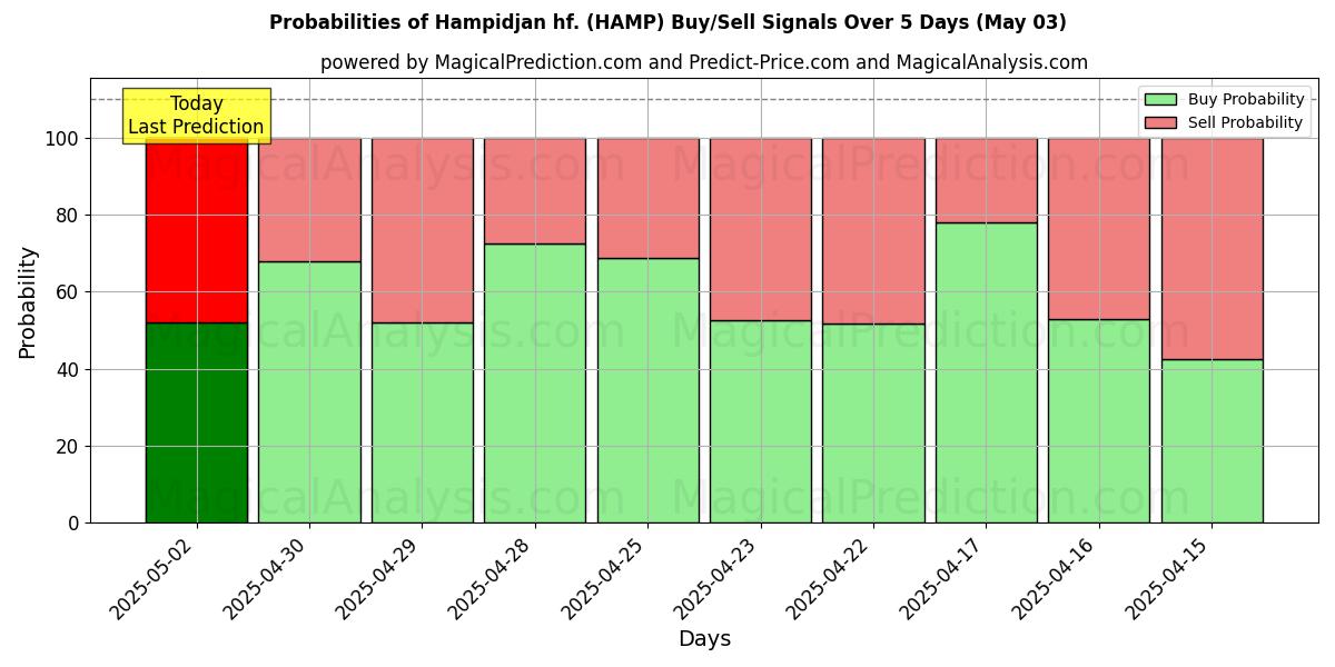 Probabilities of Hampidjan hf. (HAMP) Buy/Sell Signals Using Several AI Models Over 5 Days (03 May) 