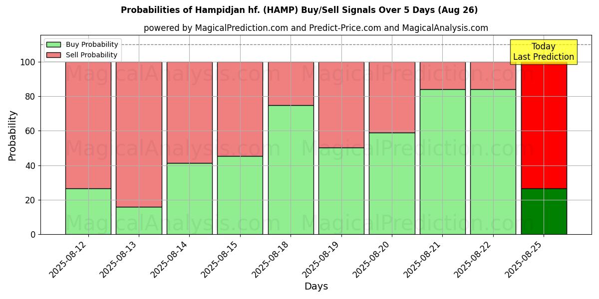 Probabilities of Hampidjan hf. (HAMP) Buy/Sell Signals Using Several AI Models Over 5 Days (26 Aug) 