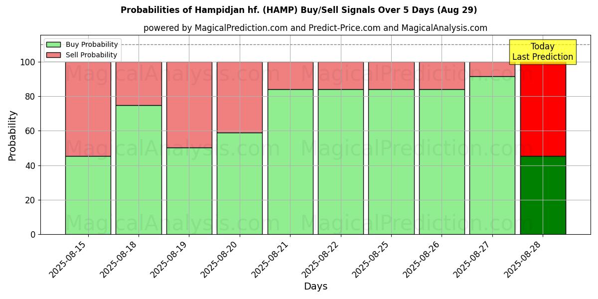Probabilidades de señales de compra/venta de Hampidjan hf. (HAMP) usando varios modelos de IA durante 10 días (29 Aug)