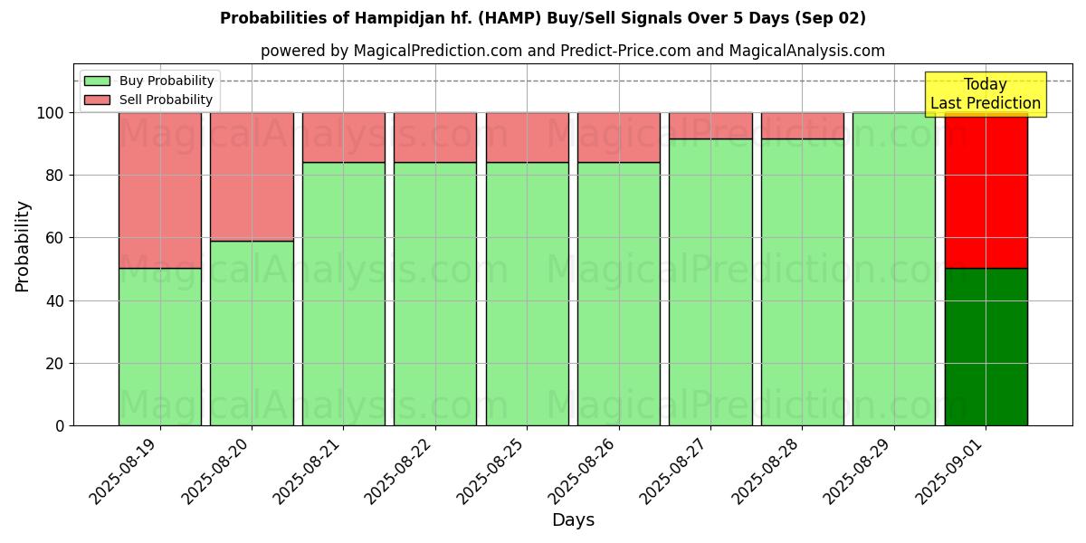 Probabilities of Hampidjan hf. (HAMP) Buy/Sell Signals Using Several AI Models Over 10 Days (30 Aug) 
