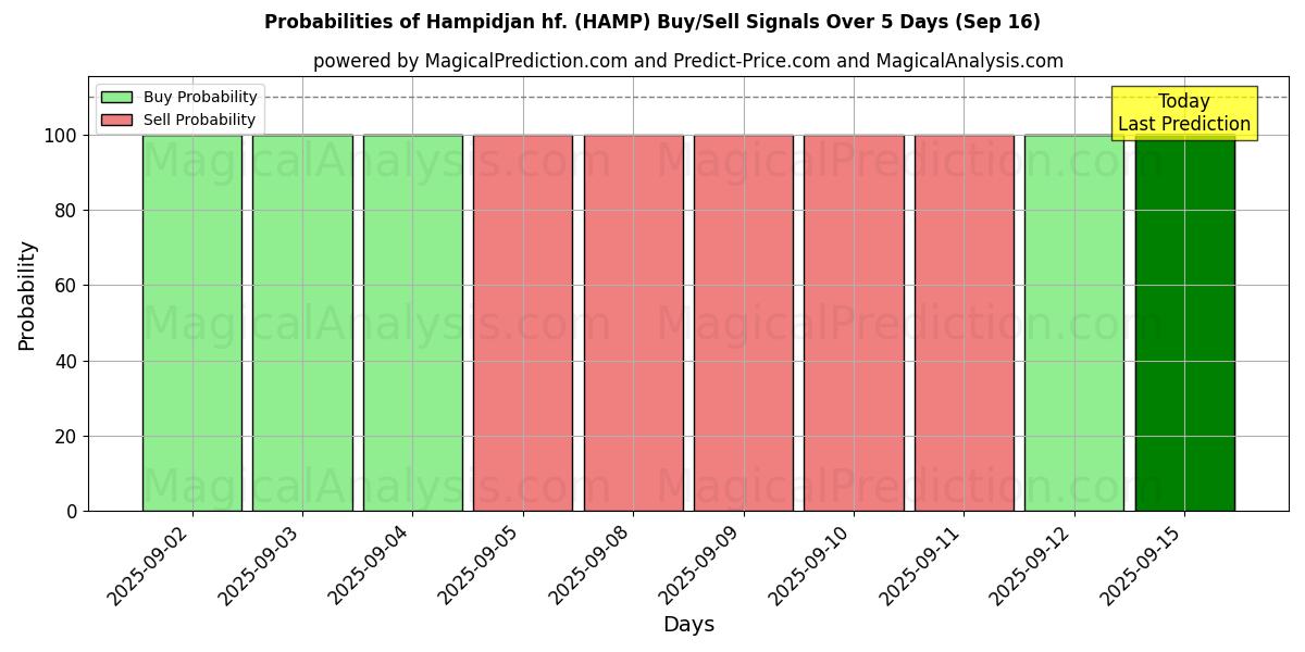 Probabilities of Hampidjan hf. (HAMP) Buy/Sell Signals Using Several AI Models Over 5 Days (16 Sep) 