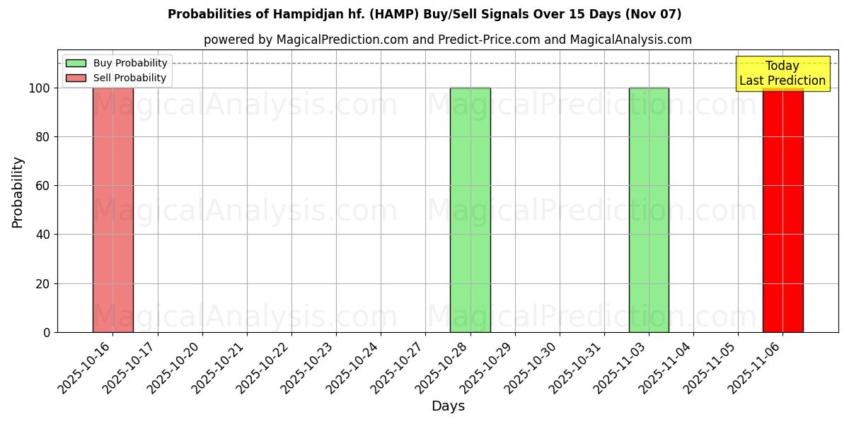 Probabilities of Hampidjan hf. (HAMP) Buy/Sell Signals Using Several AI Models Over 5 Days (07 Nov) 