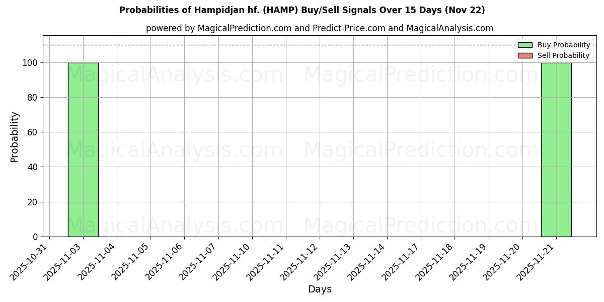 Probabilities of Hampidjan hf. (HAMP) Buy/Sell Signals Using Several AI Models Over 5 Days (22 Nov) 