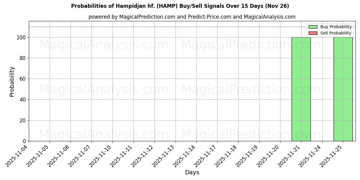 Probabilities of Hampidjan hf. (HAMP) Buy/Sell Signals Using Several AI Models Over 5 Days (26 Nov) 