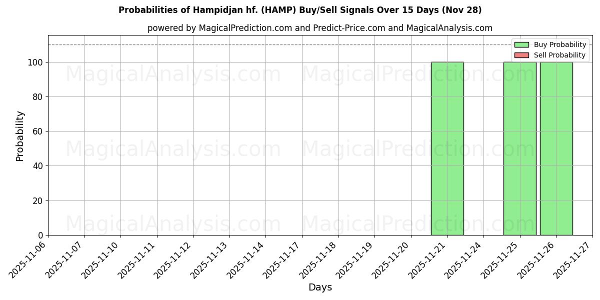 Probabilities of Hampidjan hf. (HAMP) Buy/Sell Signals Using Several AI Models Over 10 Days (28 Nov) 