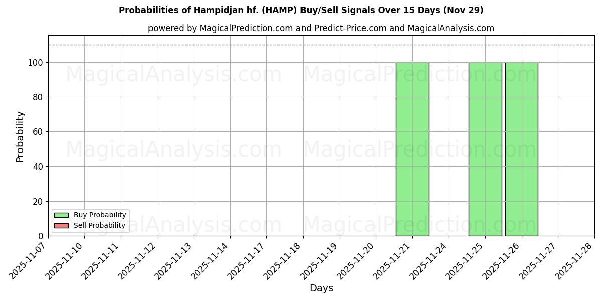 Probabilities of Hampidjan hf. (HAMP) Buy/Sell Signals Using Several AI Models Over 5 Days (29 Nov) 