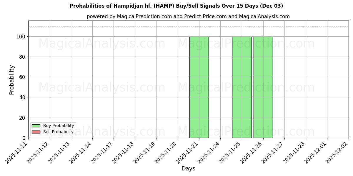 Probabilities of Hampidjan hf. (HAMP) Buy/Sell Signals Using Several AI Models Over 5 Days (03 Dec) 