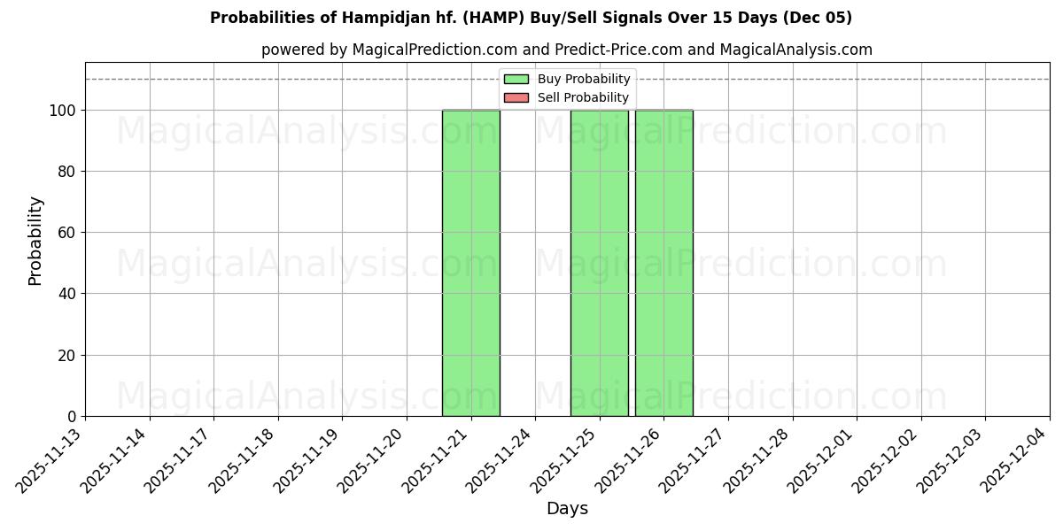 Probabilidades de señales de compra/venta de Hampidjan hf. (HAMP) usando varios modelos de IA durante 10 días (05 Dec)