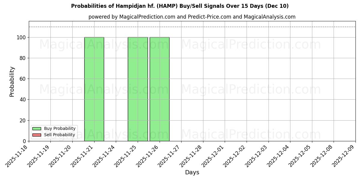 Probabilities of Hampidjan hf. (HAMP) Buy/Sell Signals Using Several AI Models Over 5 Days (06 Dec) 
