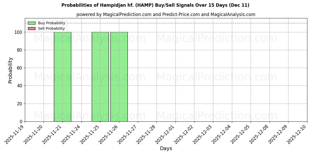 Probabilities of Hampidjan hf. (HAMP) Buy/Sell Signals Using Several AI Models Over 5 Days (11 Dec) 