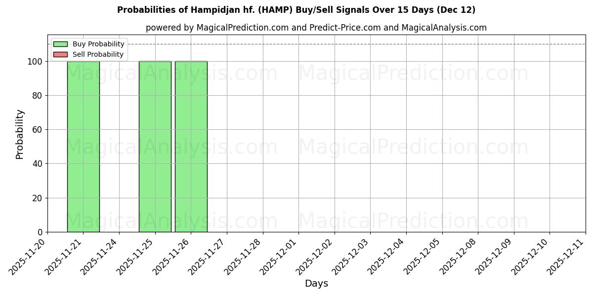 Probabilities of Hampidjan hf. (HAMP) Buy/Sell Signals Using Several AI Models Over 5 Days (12 Dec) 