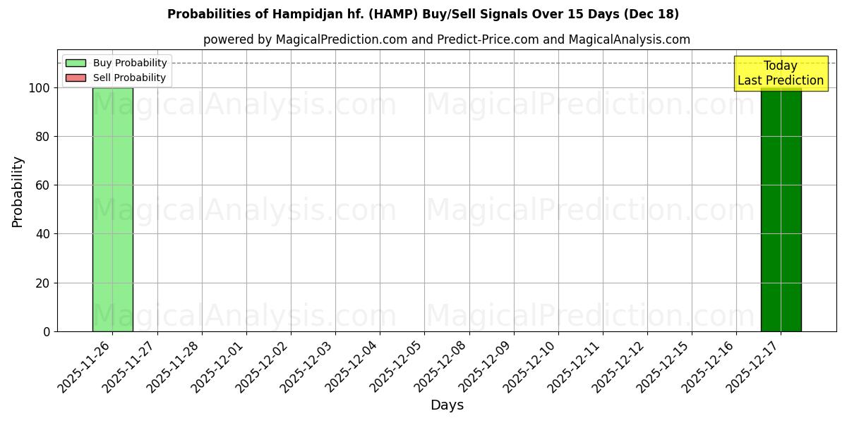 Probabilities of Hampidjan hf. (HAMP) Buy/Sell Signals Using Several AI Models Over 5 Days (18 Dec) 