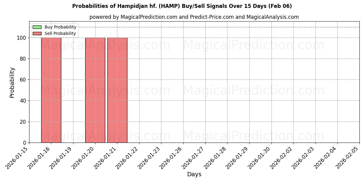 Probabilities of Hampidjan hf. (HAMP) Buy/Sell Signals Using Several AI Models Over 10 Days (06 Feb) 