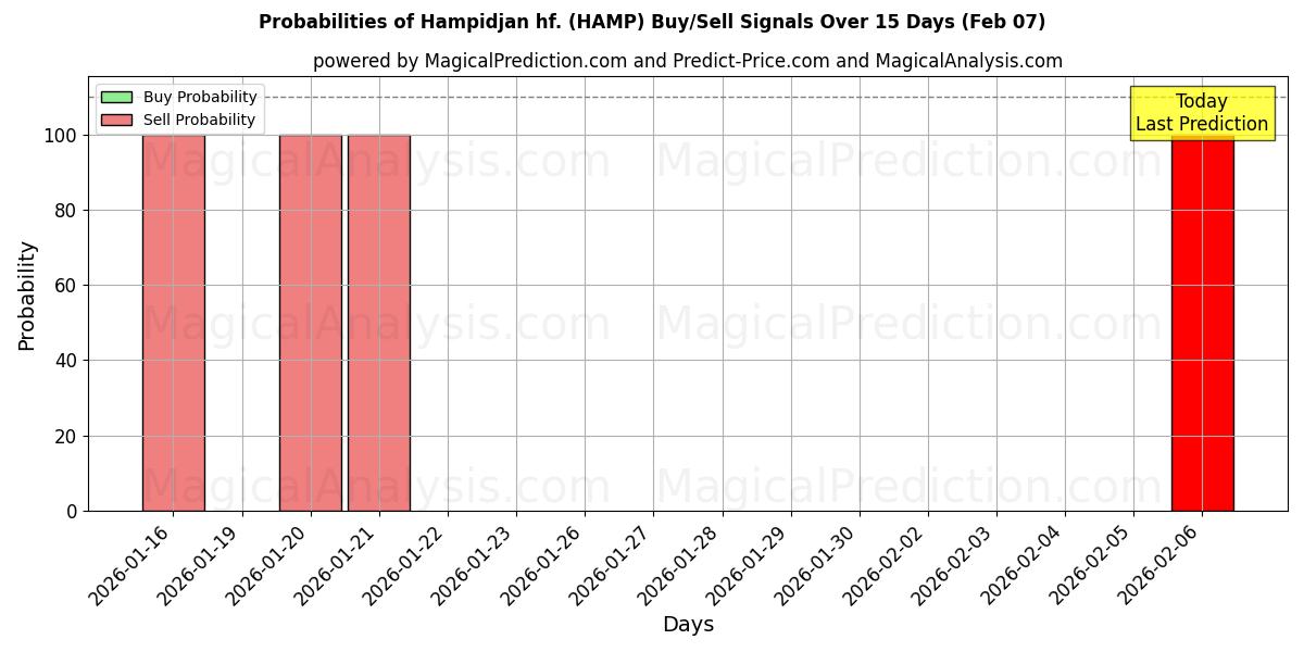 Probabilities of Hampidjan hf. (HAMP) Buy/Sell Signals Using Several AI Models Over 10 Days (07 Feb) 