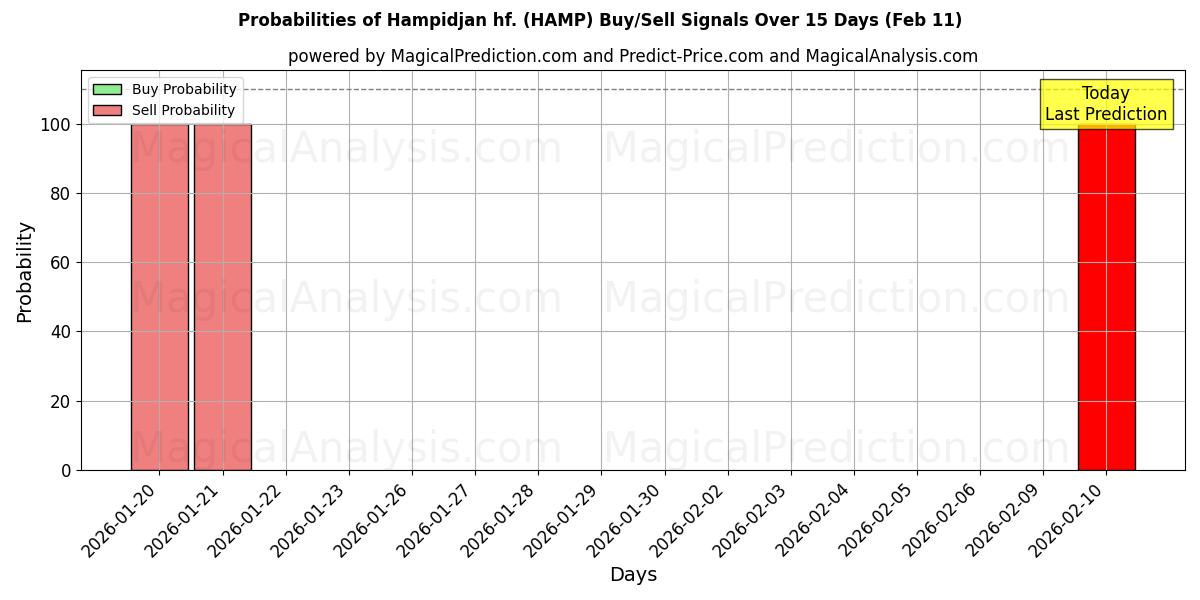 Probabilities of Hampidjan hf. (HAMP) Buy/Sell Signals Using Several AI Models Over 10 Days (11 Feb) 