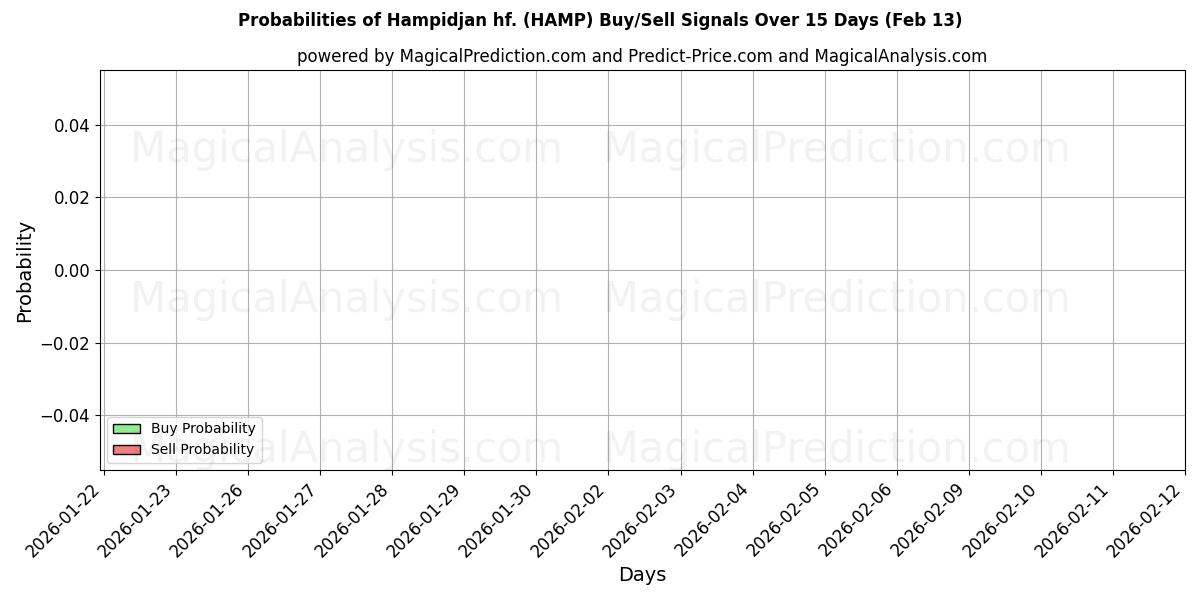 Probabilities of Hampidjan hf. (HAMP) Buy/Sell Signals Using Several AI Models Over 10 Days (13 Feb) 