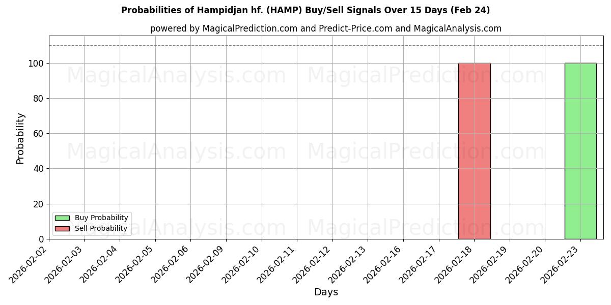 Probabilities of Hampidjan hf. (HAMP) Buy/Sell Signals Using Several AI Models Over 10 Days (24 Feb) 
