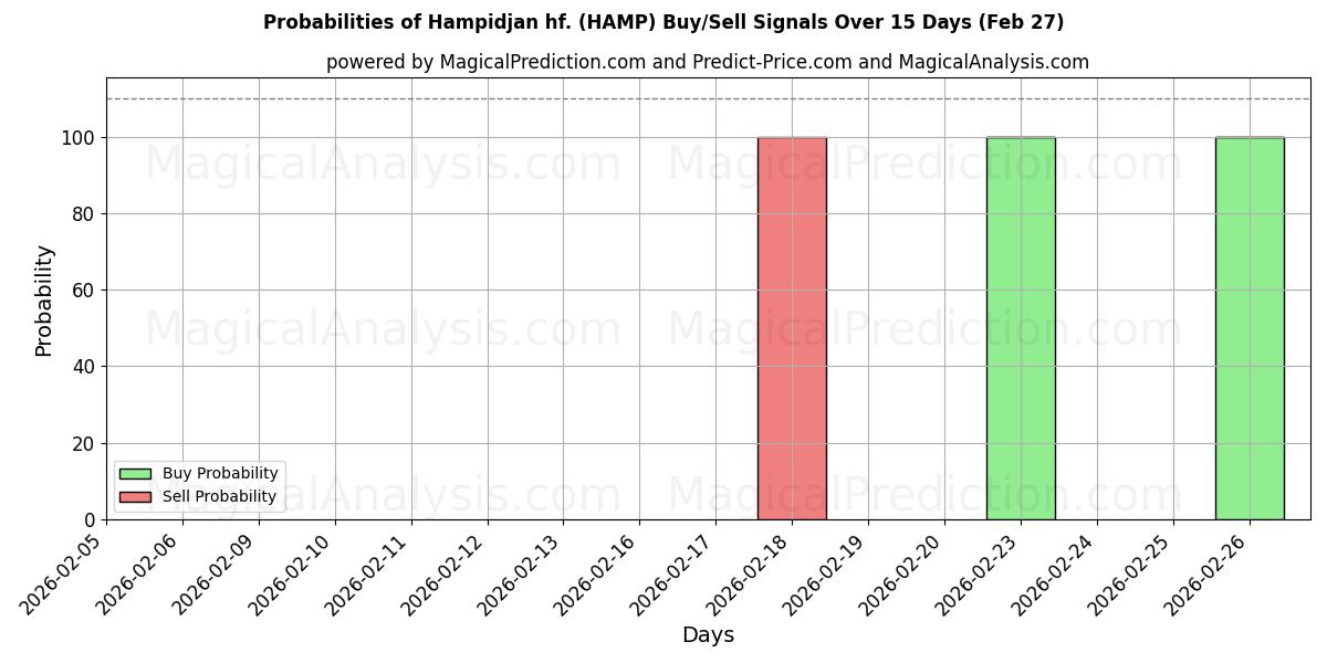 Probabilities of Hampidjan hf. (HAMP) Buy/Sell Signals Using Several AI Models Over 5 Days (27 Feb) 