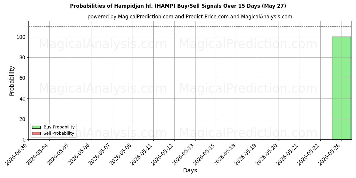 Probabilidades de señales de compra/venta de Hampidjan hf. (HAMP) usando varios modelos de IA durante 10 días (27 May)
