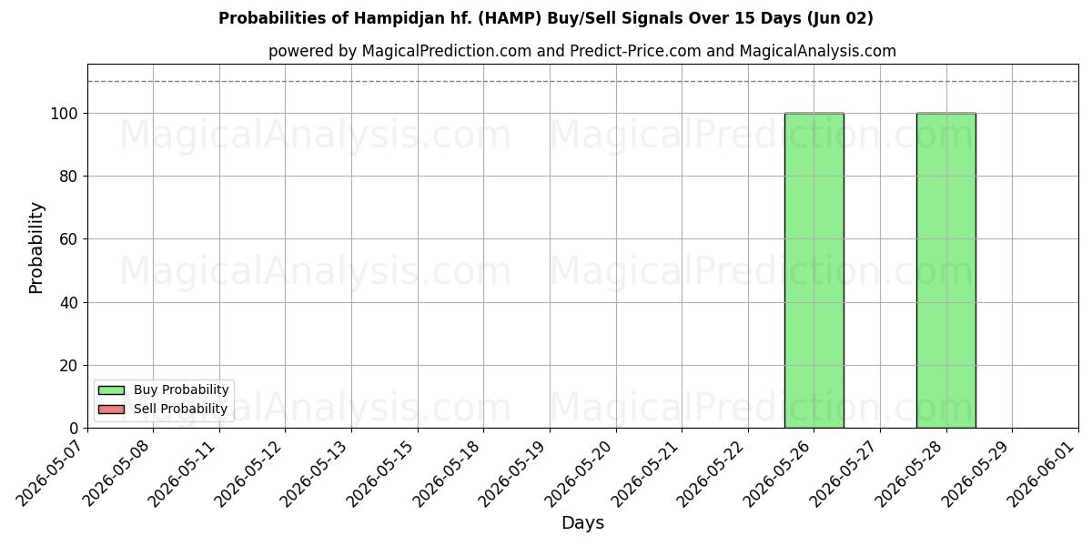 Probabilità di segnali di acquisto/vendita Hampidjan hf. (HAMP) utilizzando diversi modelli IA su 10 giorni (02 Jun)