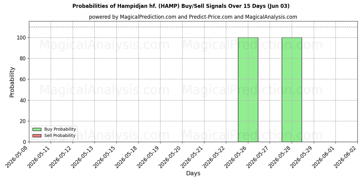 Probabilità di segnali di acquisto/vendita Hampidjan hf. (HAMP) utilizzando diversi modelli IA su 10 giorni (03 Jun)