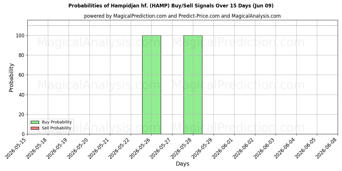 Probabilities of Hampidjan hf. (HAMP) Buy/Sell Signals Using Several AI Models Over 10 Days (09 Jun) 