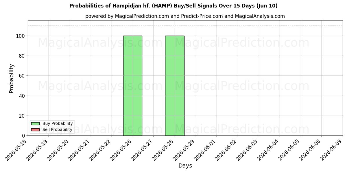 Sjanser for Hampidjan hf. (HAMP) kjøp/salg signaler med flere AI-modeller over 10 dager (10 Jun)