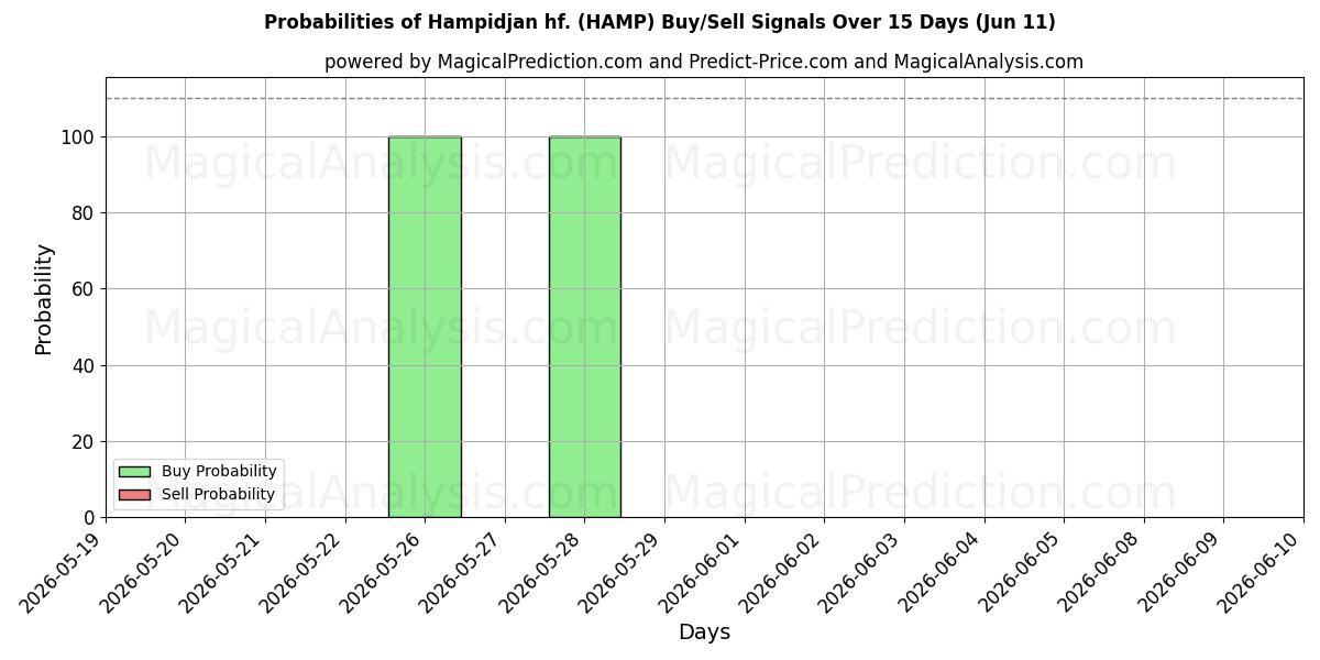 Probabilities of Hampidjan hf. (HAMP) Buy/Sell Signals Using Several AI Models Over 5 Days (11 Jun) 