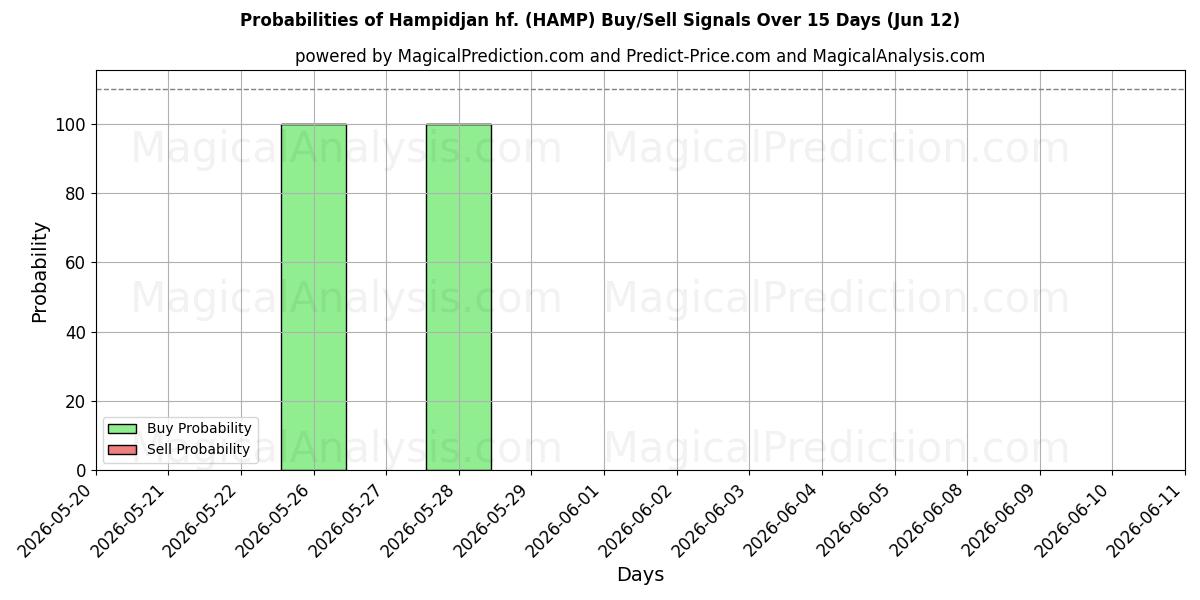 Probabilities of Hampidjan hf. (HAMP) Buy/Sell Signals Using Several AI Models Over 5 Days (12 Jun) 