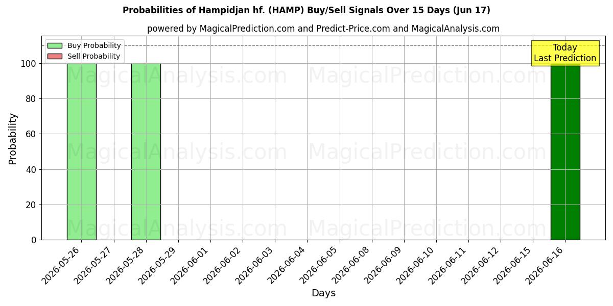 Probabilidades de señales de compra/venta de Hampidjan hf. (HAMP) usando varios modelos de IA durante 10 días (17 Jun)
