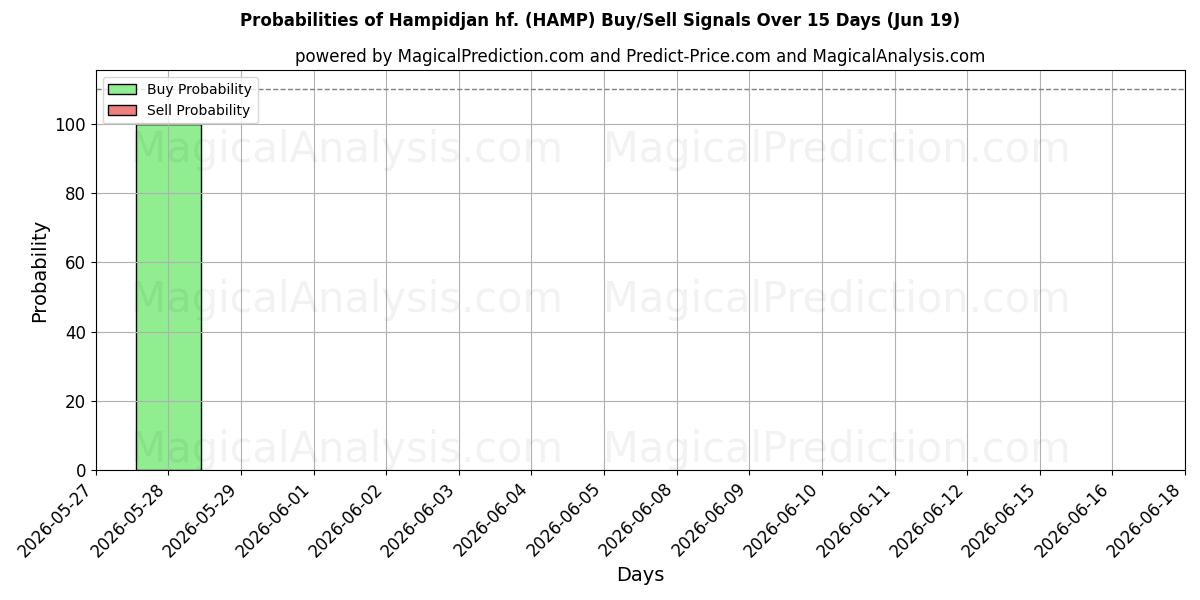 Probabilità di segnali di acquisto/vendita Hampidjan hf. (HAMP) utilizzando diversi modelli IA su 10 giorni (19 Jun)