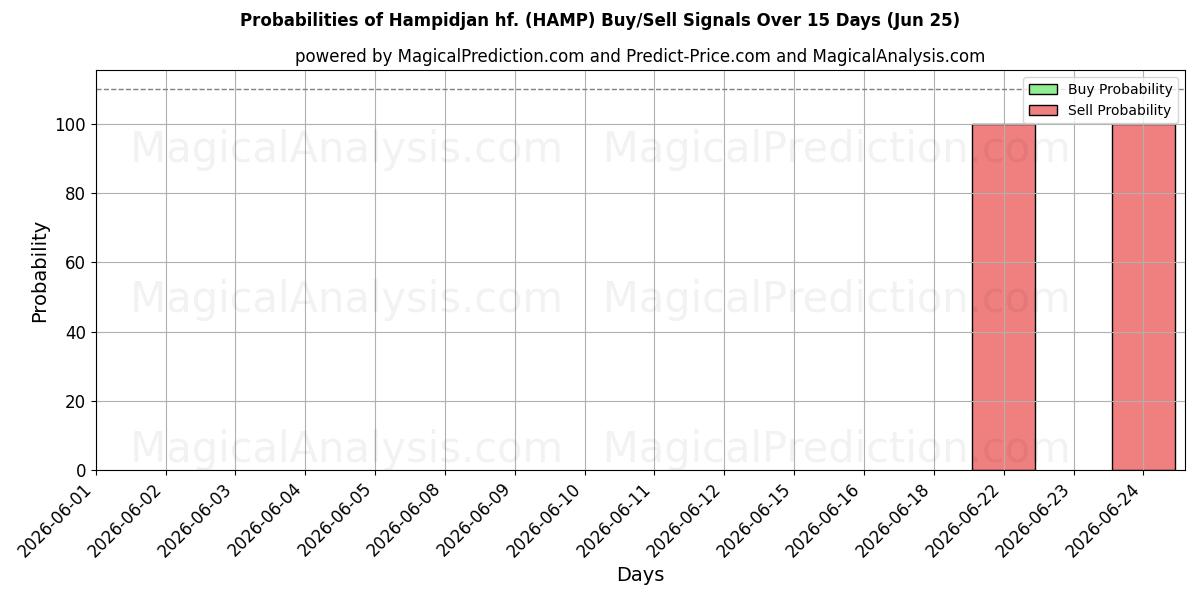 احتمالات إشارات شراء/بيع Hampidjan hf. (HAMP) باستخدام نماذج ذكاء اصطناعي متعددة على مدار 10 أيام (25 Jun)