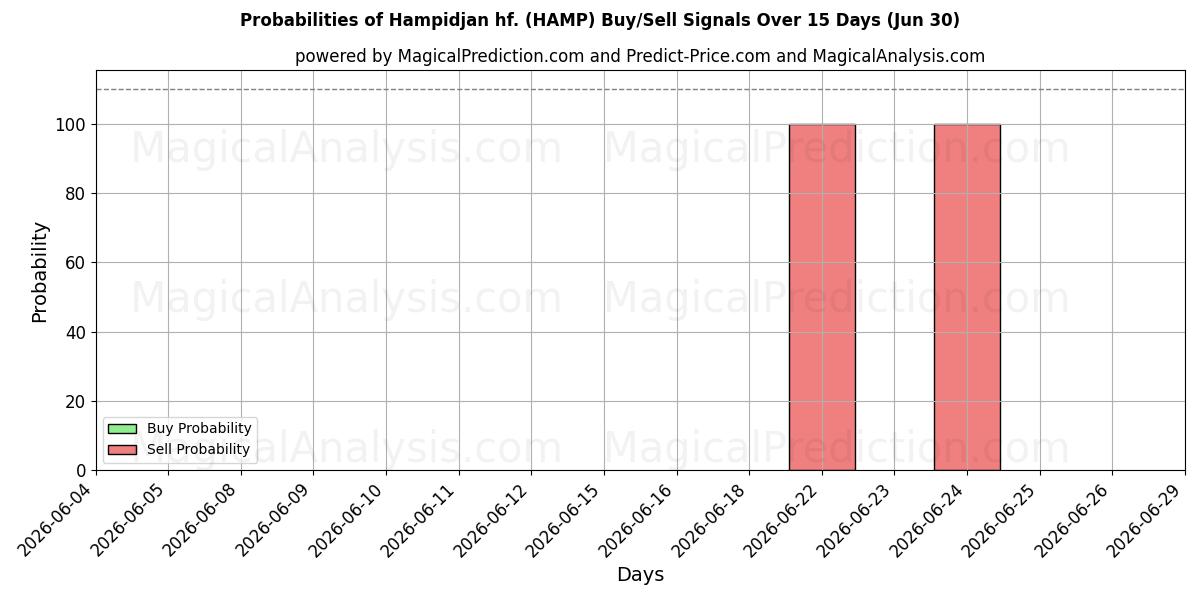 Hampidjan hf. (HAMP) 基于多个AI模型的买入/卖出信号概率 (10天内) (30 Jun)