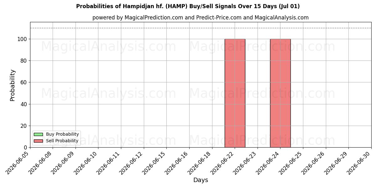 Probabilidades de señales de compra/venta de Hampidjan hf. (HAMP) usando varios modelos de IA durante 10 días (01 Jul)