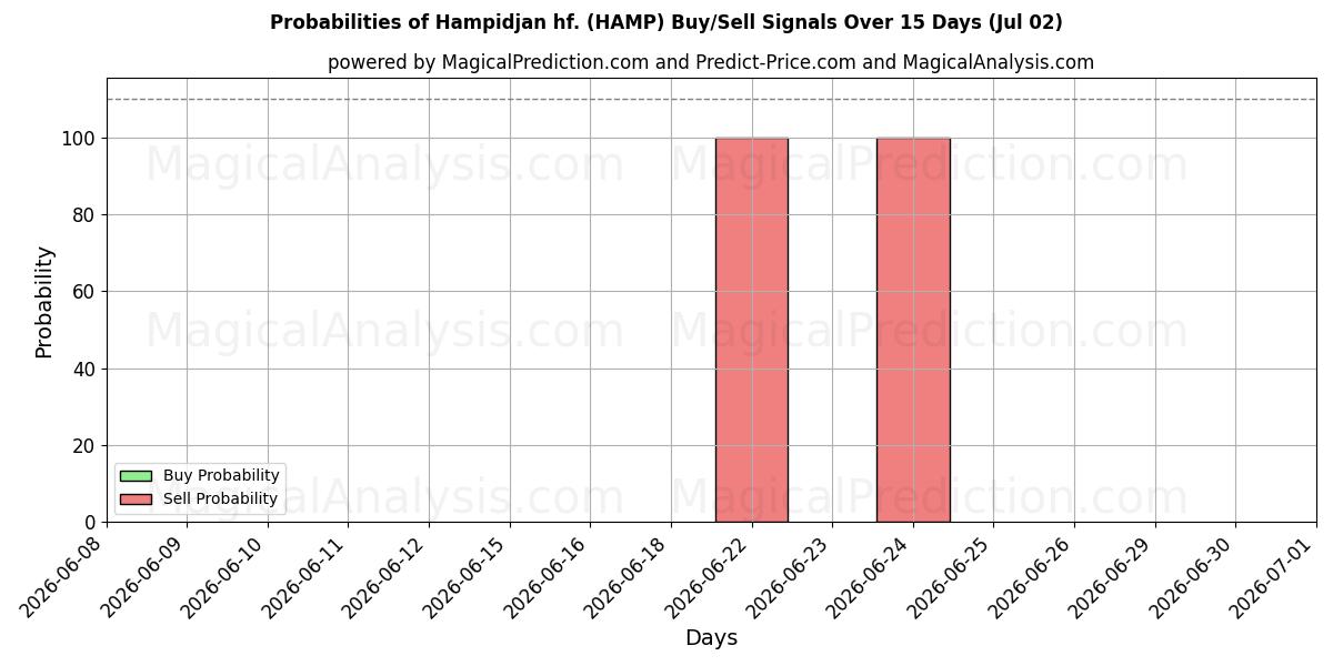 Sandsynligheder for Hampidjan hf. (HAMP) købs-/salgsignaler ved brug af flere AI-modeller over 10 dage (02 Jul)