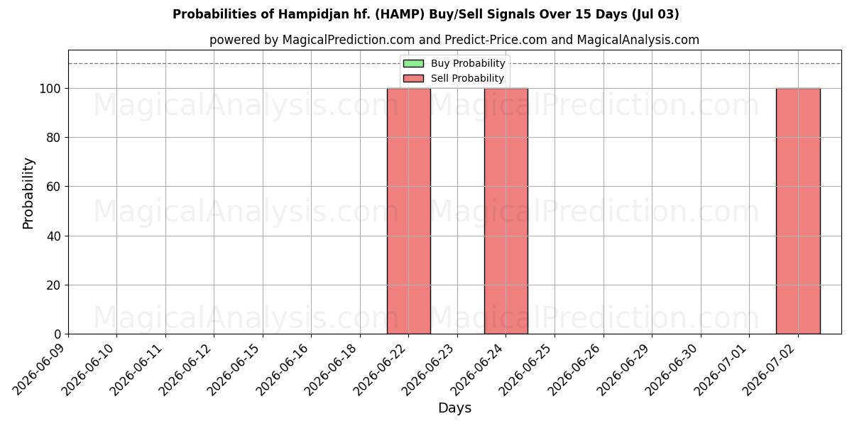 Probabilidades de señales de compra/venta de Hampidjan hf. (HAMP) usando varios modelos de IA durante 10 días (03 Jul)