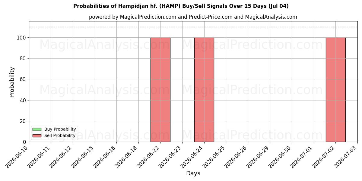 Hampidjan hf. (HAMP) Alım/Satım Sinyalleri için Birkaç AI Modeli ile 10 Günlük Olasılıklar (04 Jul)