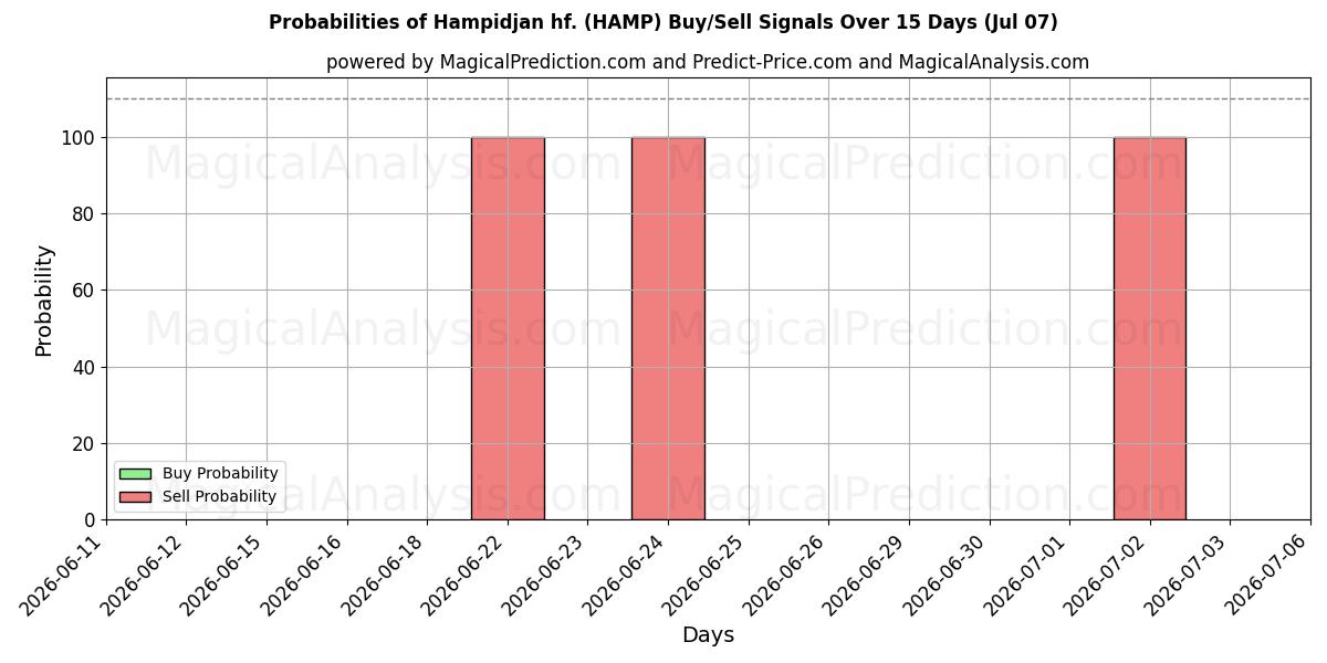 Mahdollisuudet Hampidjan hf. (HAMP) osto/myyntisignaalille käyttäen useita tekoälymalleja 10 päivän aikana (07 Jul)