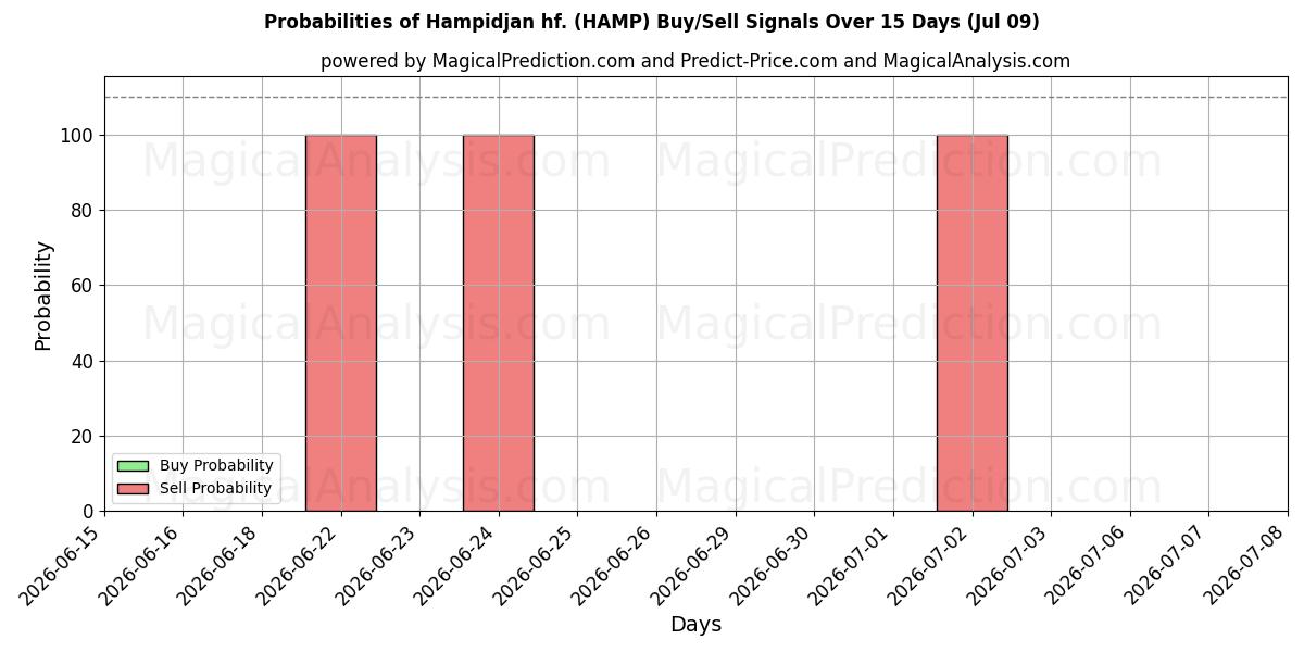 احتمالات إشارات شراء/بيع Hampidjan hf. (HAMP) باستخدام نماذج ذكاء اصطناعي متعددة على مدار 10 أيام (09 Jul)