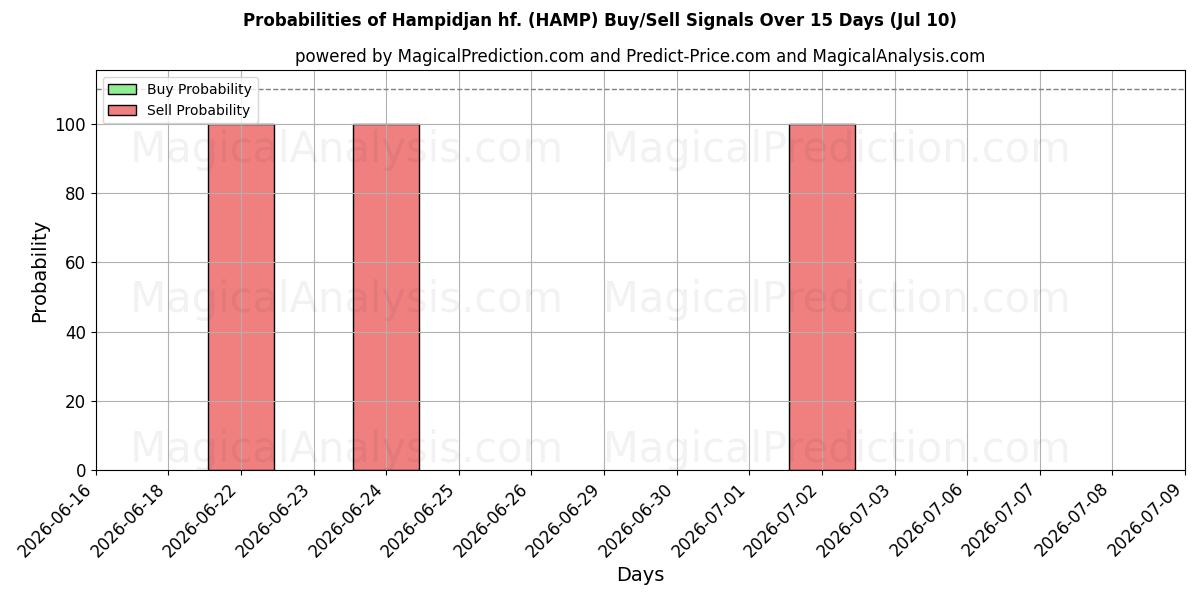 Hampidjan hf. (HAMP) Alım/Satım Sinyalleri için Birkaç AI Modeli ile 10 Günlük Olasılıklar (10 Jul)