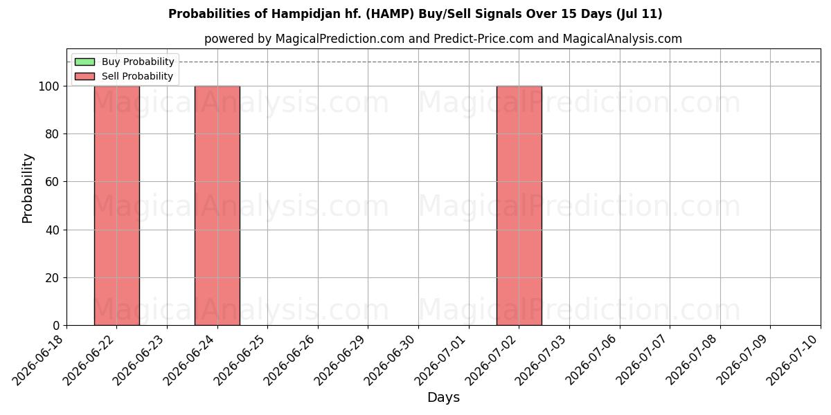 Mahdollisuudet Hampidjan hf. (HAMP) osto/myyntisignaalille käyttäen useita tekoälymalleja 10 päivän aikana (11 Jul)