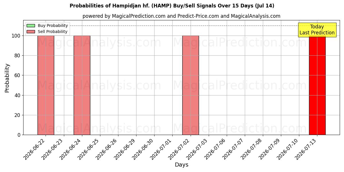 Probabilidades de señales de compra/venta de Hampidjan hf. (HAMP) usando varios modelos de IA durante 10 días (14 Jul)