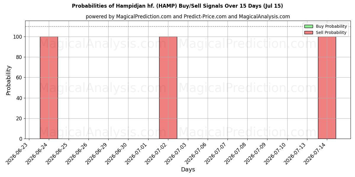 احتمالات سیگنال‌های خرید/فروش Hampidjan hf. (HAMP) با استفاده از چندین مدل هوش مصنوعی در طول 10 روز (15 Jul)