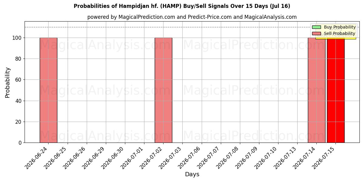 Probabilidades de señales de compra/venta de Hampidjan hf. (HAMP) usando varios modelos de IA durante 10 días (16 Jul)