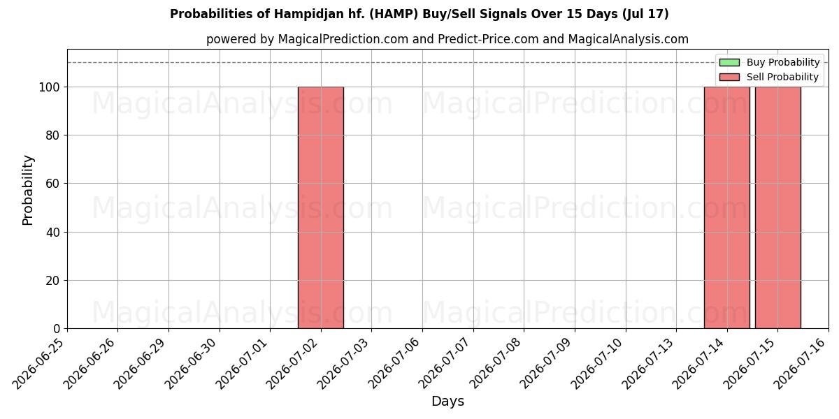 Sandsynligheder for Hampidjan hf. (HAMP) købs-/salgsignaler ved brug af flere AI-modeller over 10 dage (17 Jul)