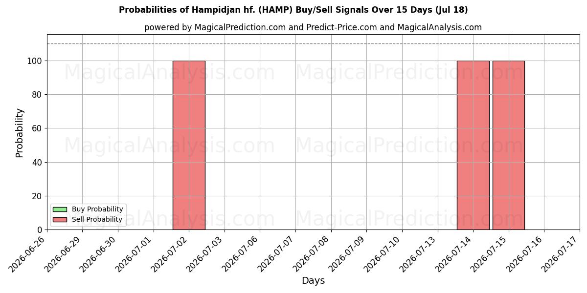 Sandsynligheder for Hampidjan hf. (HAMP) købs-/salgsignaler ved brug af flere AI-modeller over 10 dage (18 Jul)