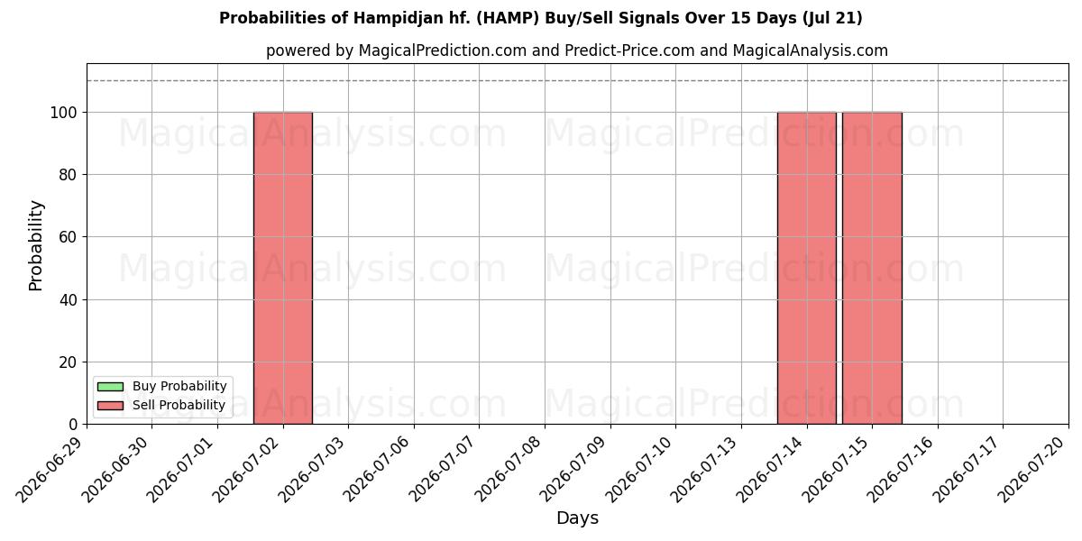 Probabilités des signaux d'achat/vente Hampidjan hf. (HAMP) utilisant plusieurs modèles IA sur 10 jours (21 Jul)