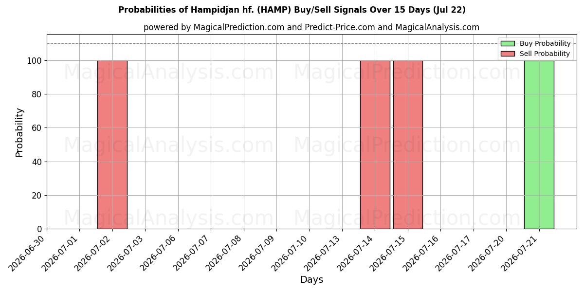 احتمالات إشارات شراء/بيع Hampidjan hf. (HAMP) باستخدام نماذج ذكاء اصطناعي متعددة على مدار 10 أيام (22 Jul)