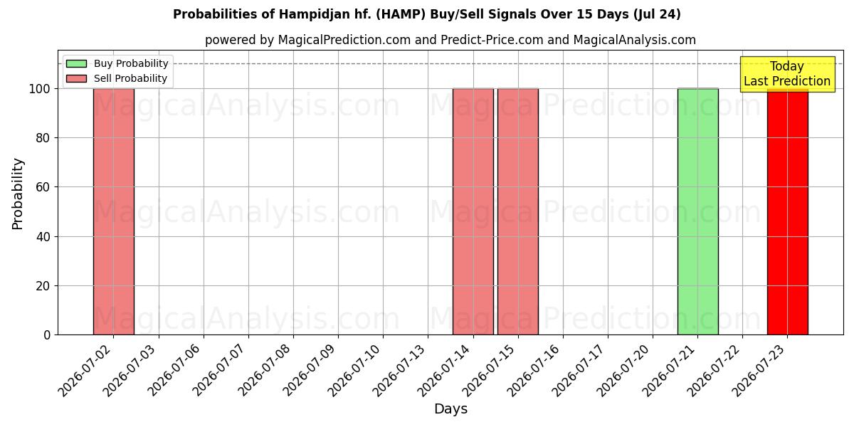 Hampidjan hf. (HAMP) Alım/Satım Sinyalleri için Birkaç AI Modeli ile 10 Günlük Olasılıklar (24 Jul)
