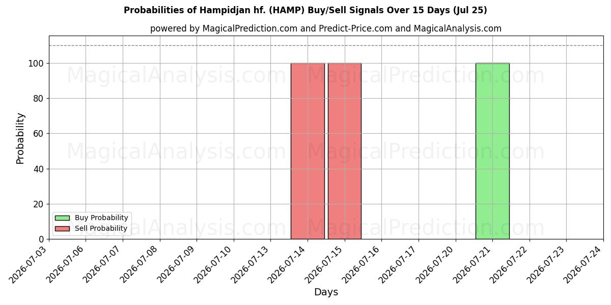 Hampidjan hf. (HAMP) खरीद/विक्रय सिग्नल की संभावनाएँ विभिन्न एआई मॉडलों का उपयोग करते हुए 10 दिनों के दौरान (25 Jul)